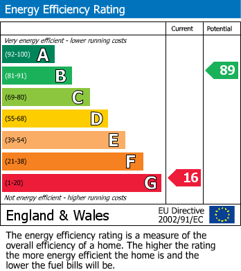 EPC Graph for Sudmeadow Road, Gloucester