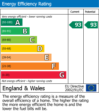 EPC Graph for Rectory Close, Maisemore, Gloucester