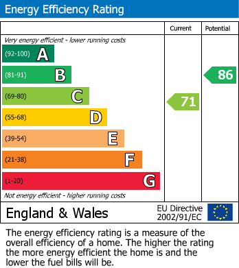 EPC Graph for Sandford Way, Tuffley, Gloucester