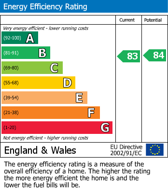 EPC Graph for Grove Crescent, Barnwood, Gloucester