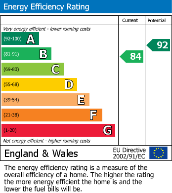 EPC Graph for Porter Close, Longlevens, Gloucester