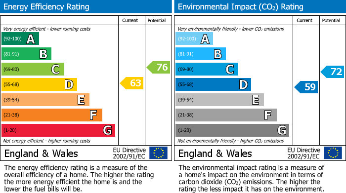 EPC Graph for Highbank Park, Longford, Gloucester