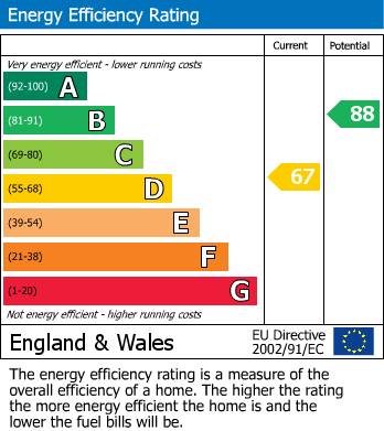 EPC Graph for Upper Rea, Hempsted, Gloucester